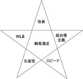 6つのコンセプトと2つの土台